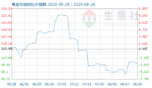 8月26日焦炭與線材比價指數圖