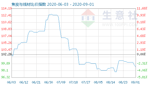 9月1日焦炭與線材比價指數(shù)圖