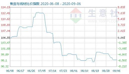 9月6日焦炭與線材比價(jià)指數(shù)圖