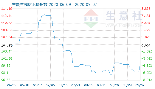 9月7日焦炭與線材比價指數圖