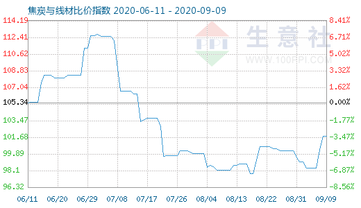 9月9日焦炭與線材比價(jià)指數(shù)圖