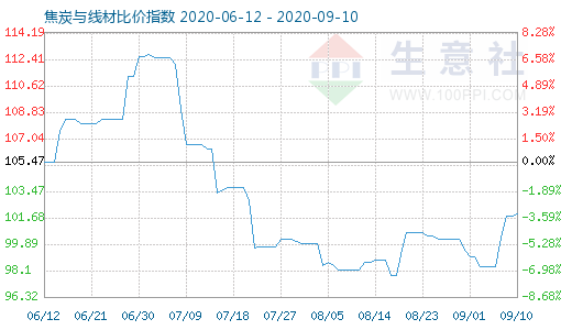 9月10日焦炭與線材比價指數圖