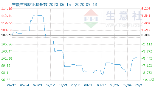 9月13日焦炭與線材比價(jià)指數(shù)圖