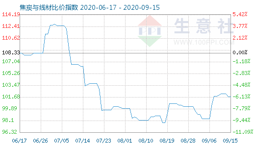 9月15日焦炭與線材比價(jià)指數(shù)圖