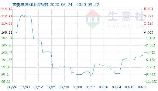 9月22日焦炭與線(xiàn)材比價(jià)指數(shù)圖