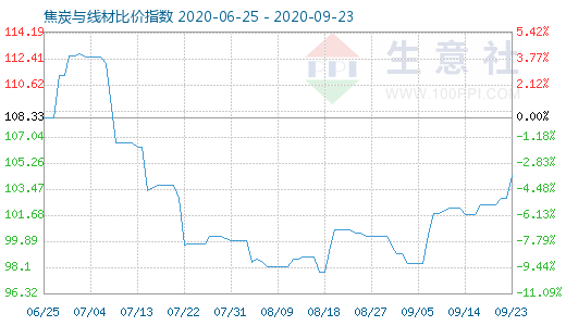 9月23日焦炭與線材比價指數圖