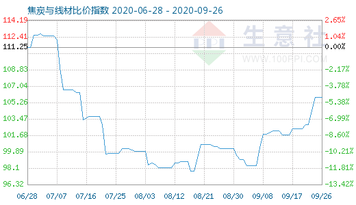 9月26日焦炭與線材比價指數圖