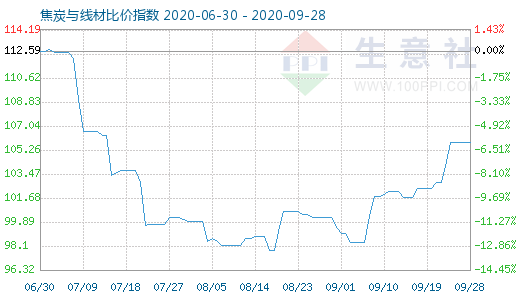 9月28日焦炭與線材比價指數圖