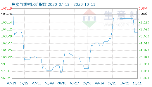 10月11日焦炭與線材比價指數圖