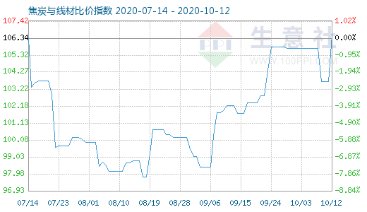 10月12日焦炭與線材比價指數圖