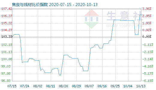 10月13日焦炭與線材比價指數圖