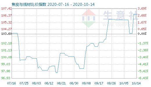 10月14日焦炭與線材比價指數圖