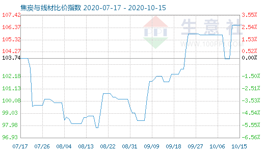 10月15日焦炭與線材比價(jià)指數(shù)圖