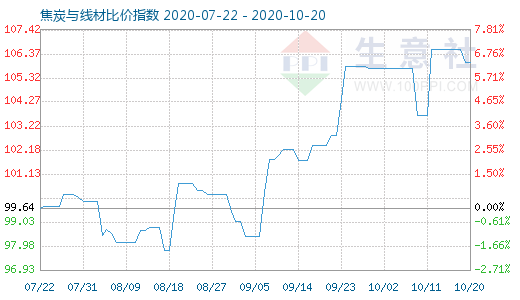 10月20日焦炭與線材比價(jià)指數(shù)圖