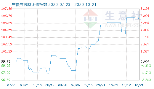10月21日焦炭與線材比價指數(shù)圖