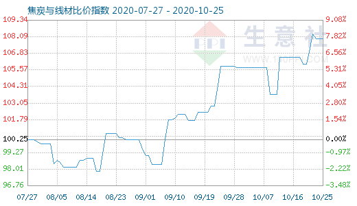 10月25日焦炭與線材比價指數(shù)圖