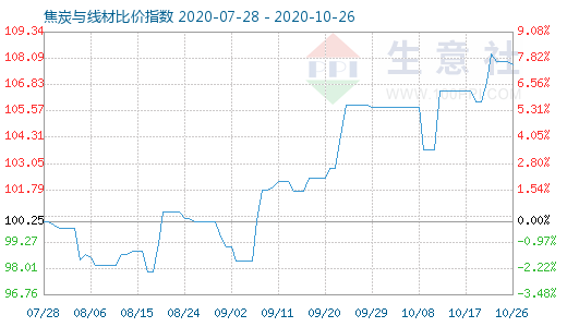 10月26日焦炭與線材比價指數圖