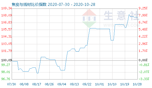 10月28日焦炭與線材比價指數圖