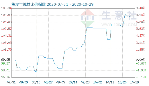 10月29日焦炭與線材比價(jià)指數(shù)圖