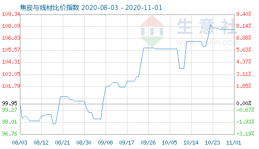 11月1日焦炭與線材比價指數圖