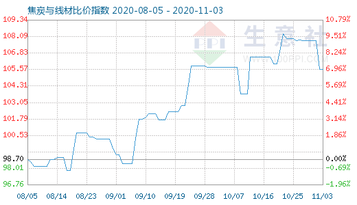 11月3日焦炭與線材比價指數圖