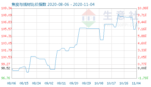 11月4日焦炭與線材比價指數圖