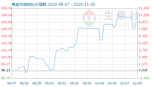 11月5日焦炭與線材比價指數圖