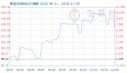 11月9日焦炭與線材比價指數圖