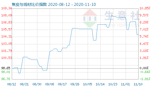 11月10日焦炭與線材比價指數圖