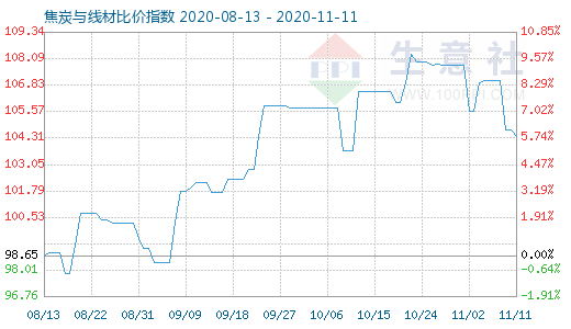 11月11日焦炭與線材比價指數圖