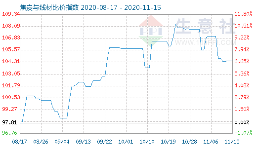 11月15日焦炭與線材比價指數圖