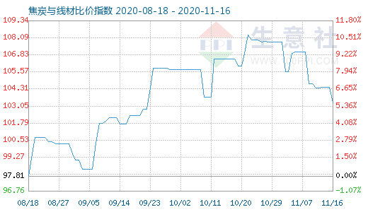 11月16日焦炭與線材比價指數圖