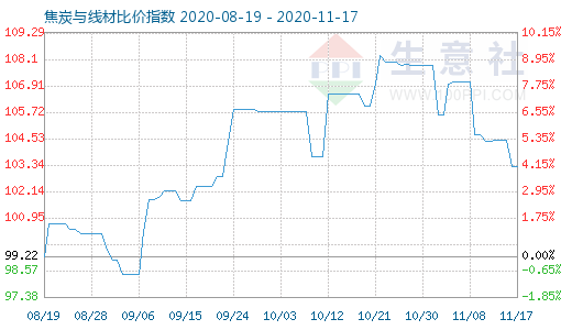 11月17日焦炭與線材比價指數圖