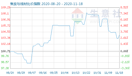 11月18日焦炭與線材比價指數圖