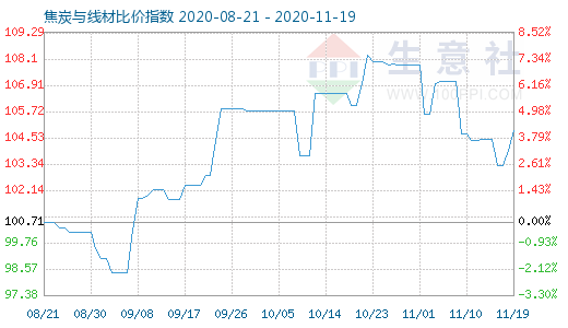 11月19日焦炭與線材比價指數圖