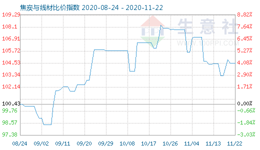 11月22日焦炭與線材比價指數圖