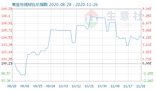 11月26日焦炭與線(xiàn)材比價(jià)指數(shù)圖