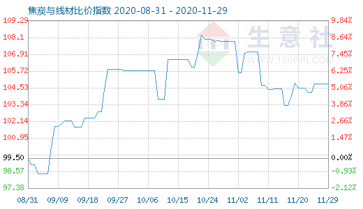 11月29日焦炭與線材比價指數圖