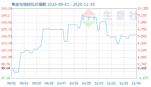 11月30日焦炭與線材比價指數圖