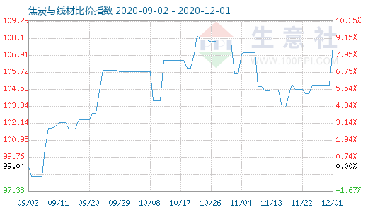 12月1日焦炭與線材比價(jià)指數(shù)圖