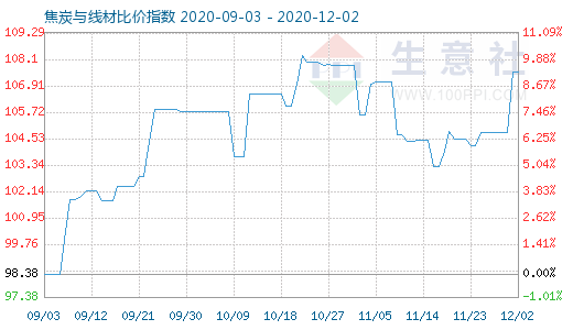 12月2日焦炭與線材比價指數圖