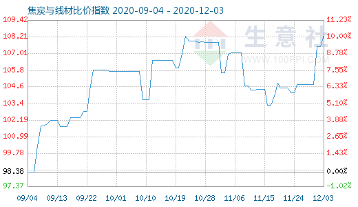 12月3日焦炭與線材比價指數(shù)圖