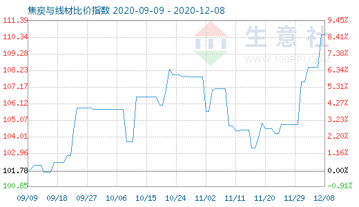 12月8日焦炭與線材比價指數圖