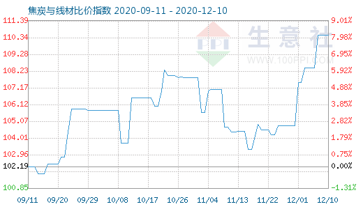 12月10日焦炭與線材比價指數圖