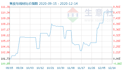 12月14日焦炭與線材比價指數圖