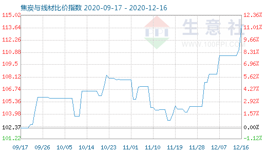 12月16日焦炭與線材比價指數圖