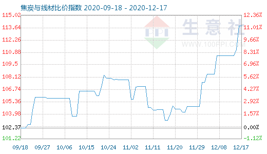 12月17日焦炭與線材比價指數圖