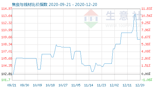 12月20日焦炭與線材比價指數圖