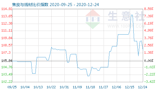 12月24日焦炭與線材比價指數圖