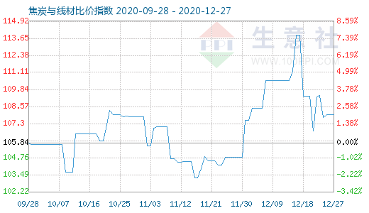 12月27日焦炭與線材比價指數圖
